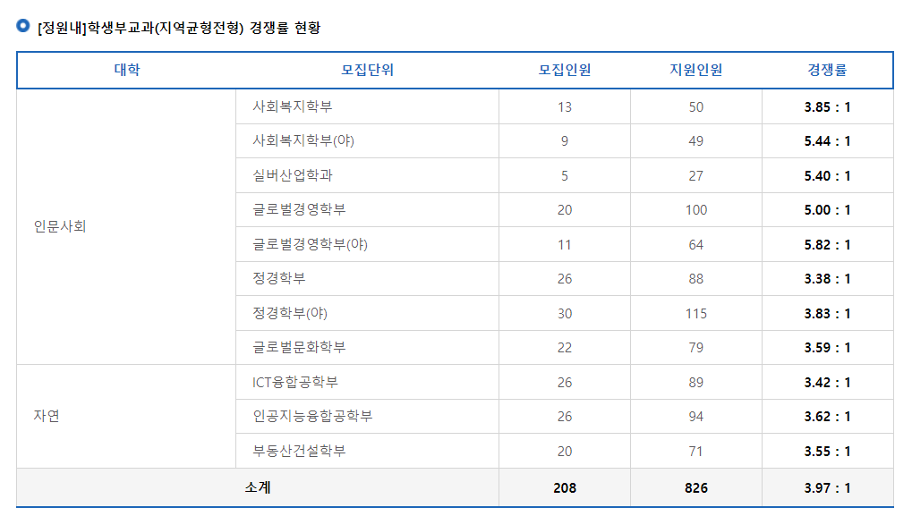 2024학년도 강남대학교 수시 전형 [정원내]학생부교과(지역균형전형) 경쟁률 현황