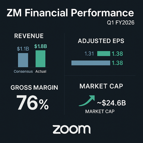 줌 주가 단기적 장기적 분석