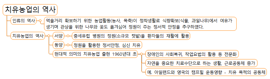 치유농업의 역사