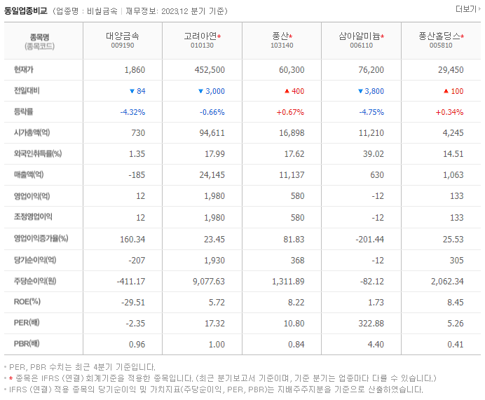 대양금속_동종업비교자료