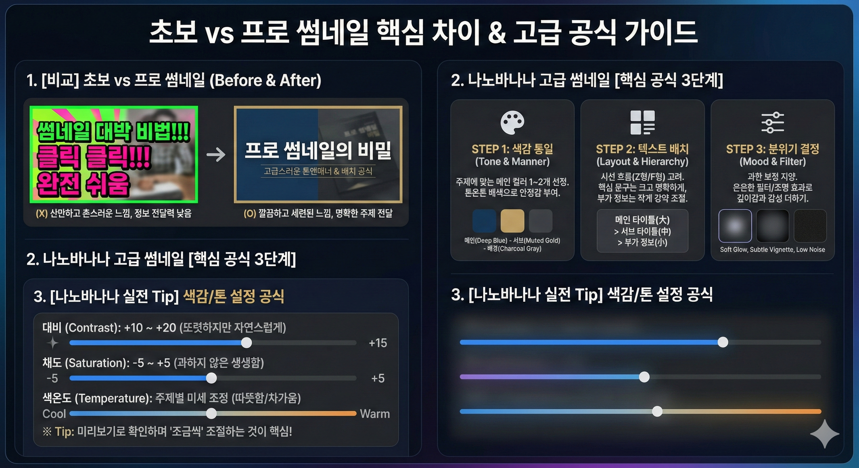 초보 썸네일과 프로 썸네일의 차이를 비교하고, 나노바나나 고급 공식 3단계와 색감&middot;톤 세팅 팁을 정리한 그래픽 가이드 이미지.