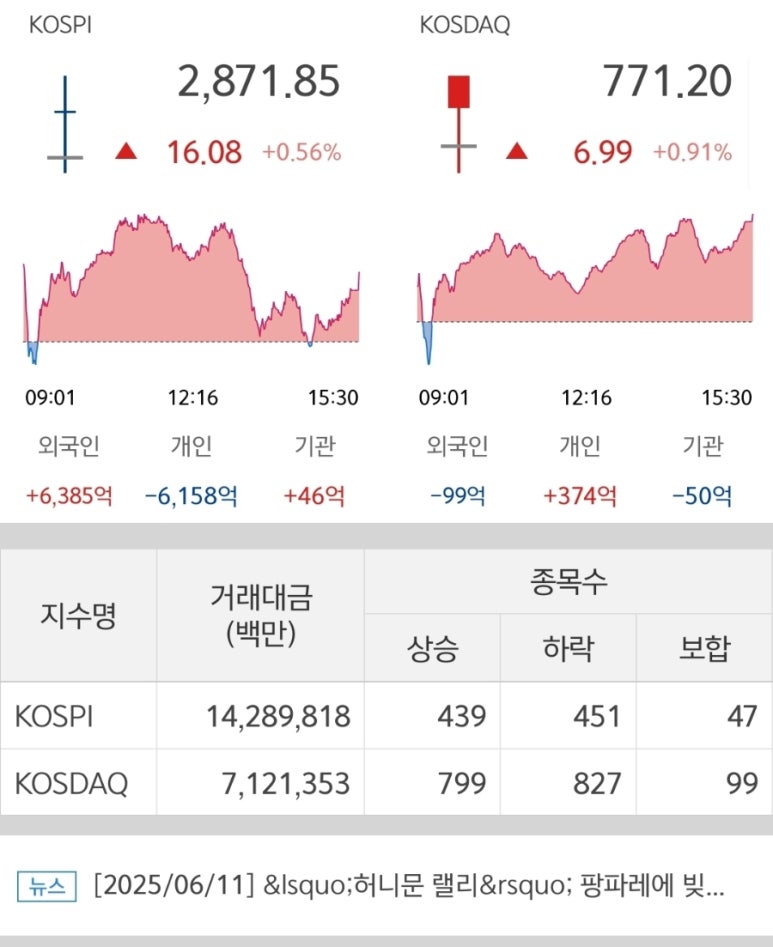 250610 국내주식마감시황 코스피 코스닥 지씨지놈상장
