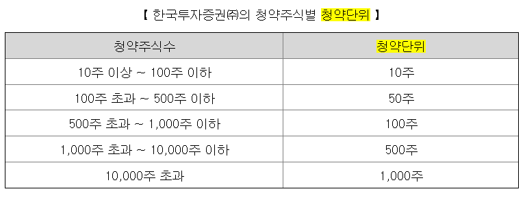 카나프테라퓨틱스 청약단위