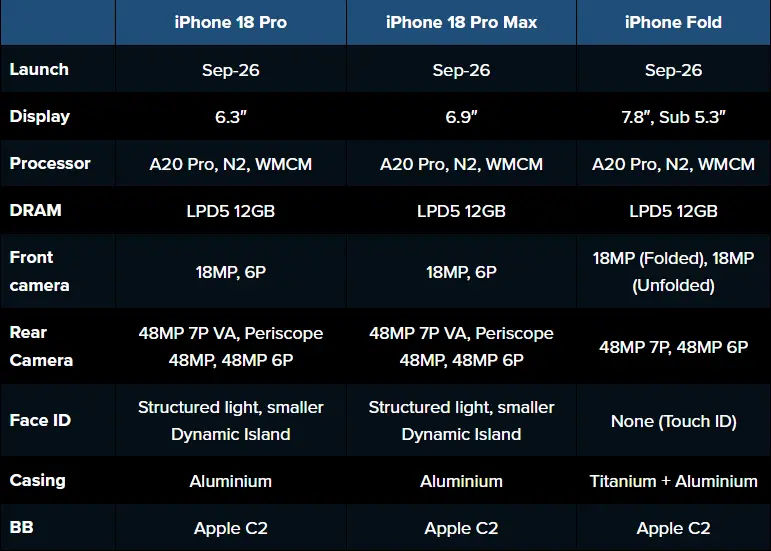 As for the expected hardware details of the iPhone 18 line