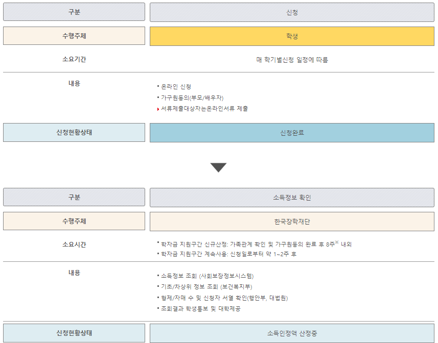 국가장학금 1유형 학생직접지원형 지원금액 신청방법(지원절차)