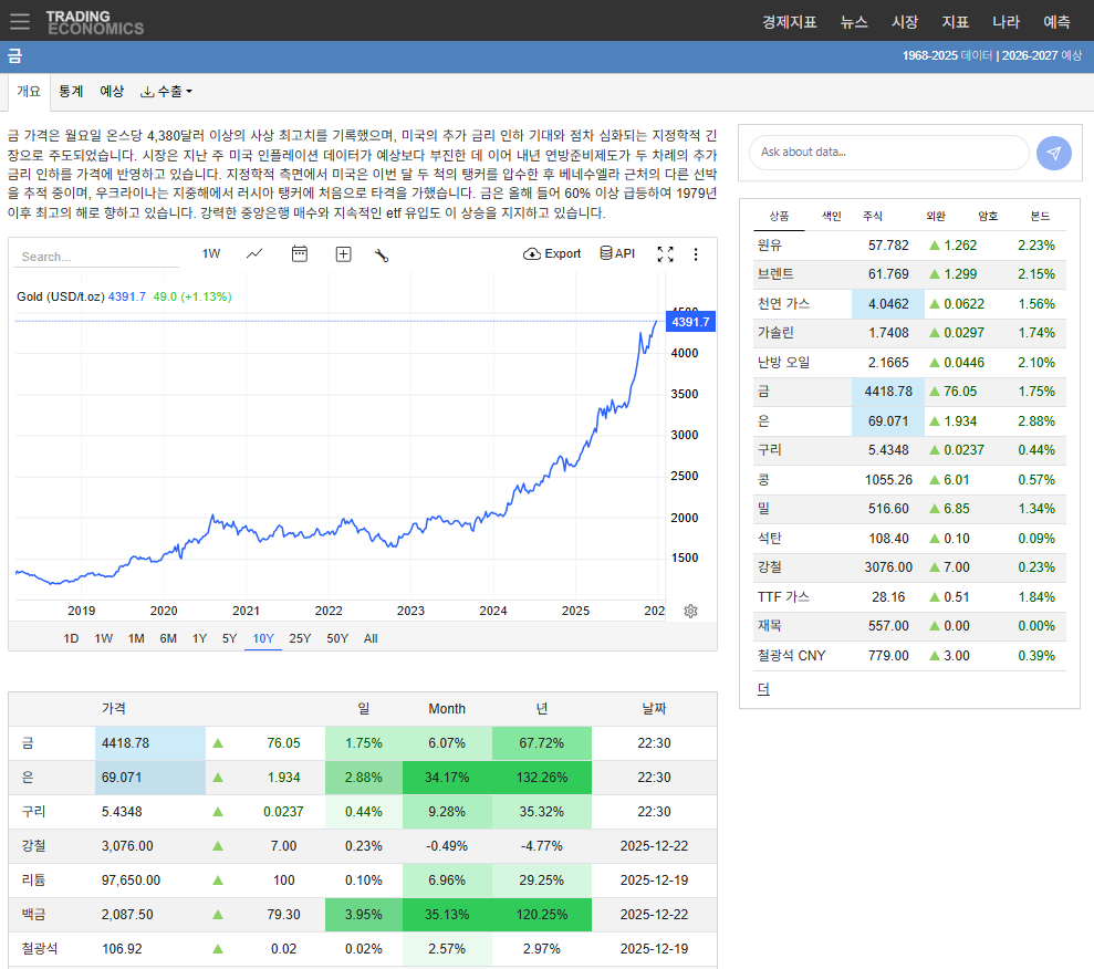 Trading Economics 금 시세 화면
