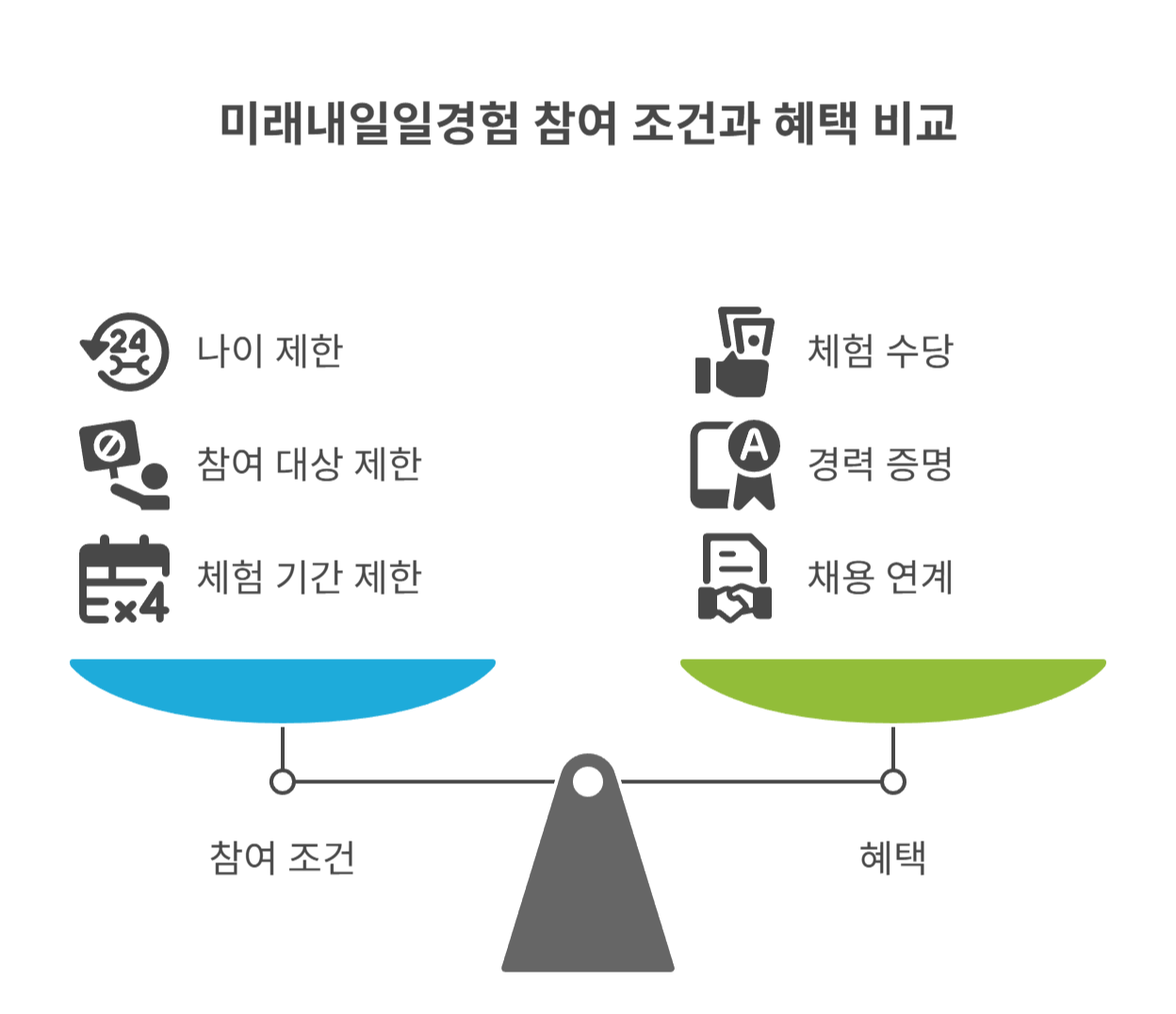 미래내일일경험이란? 참여 조건과 혜택
