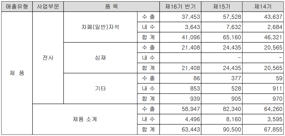 노바텍스 - 실적 구분 현황