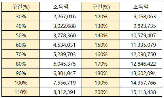 5인가구 소득인정액 상세 구간표