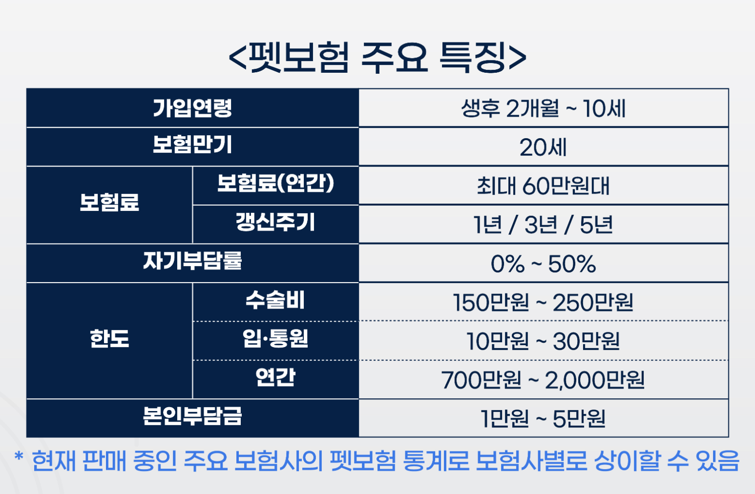 펫보험 특징