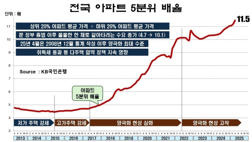 전국 아파트 5분위 배율