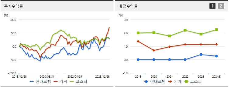 현대로템 주가,배당 수익률 지표