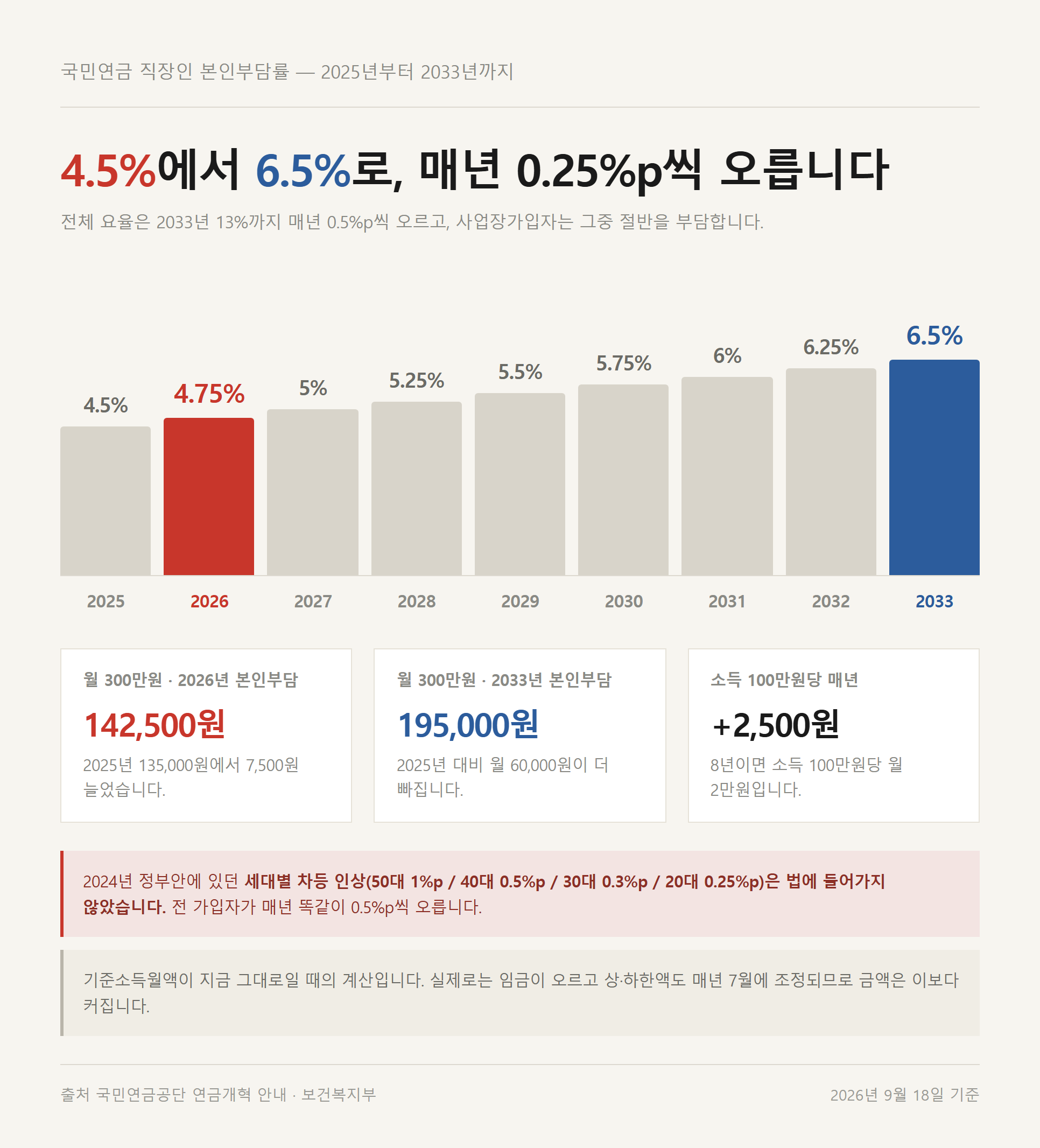 국민연금 본인부담률이 2033년까지 계단식으로 오르는 구조를 보여주는 자료카드