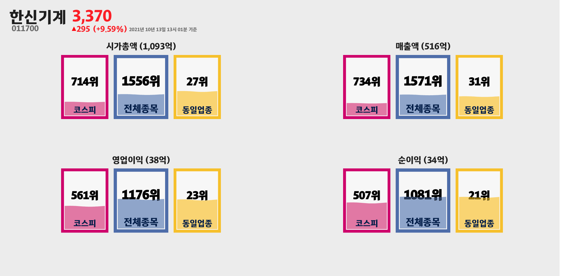 한신기계 시가총액, 매출, 영업이익, 순이익 순위