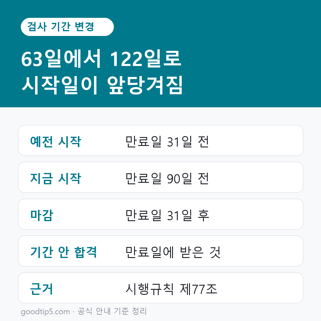 자동차 검사 기간 63일에서 122일로 변경