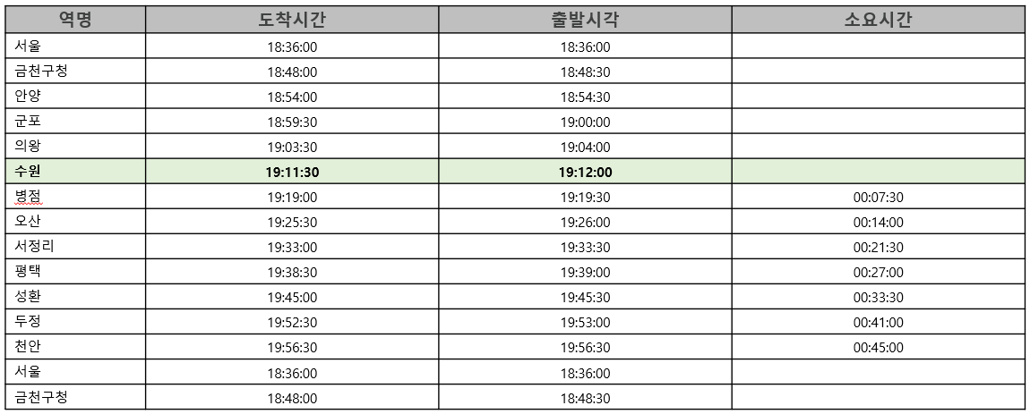 서울지하철 1호선 급행 하행선 첫차 막차 시간표