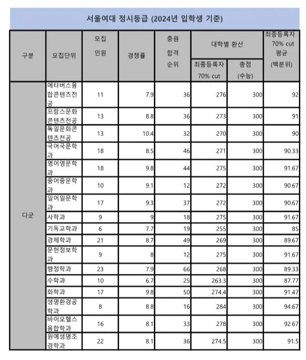 서울여대 다군 정시등급 2024 사진
