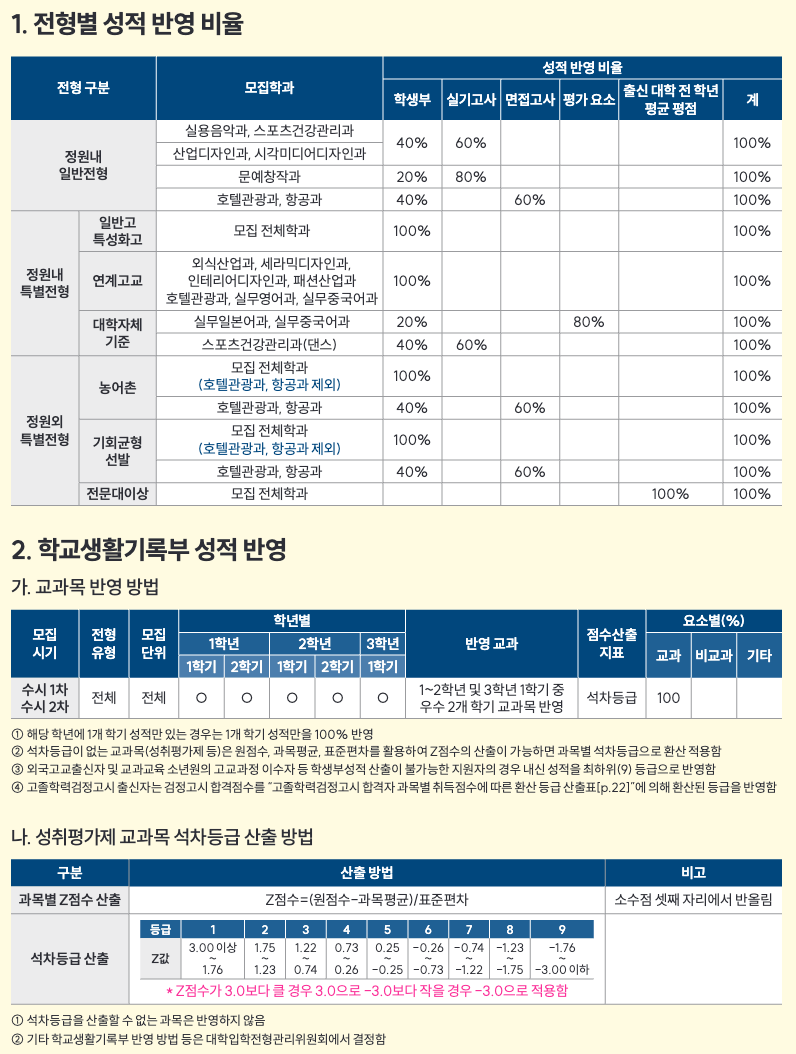 한양여대 성적반영방법