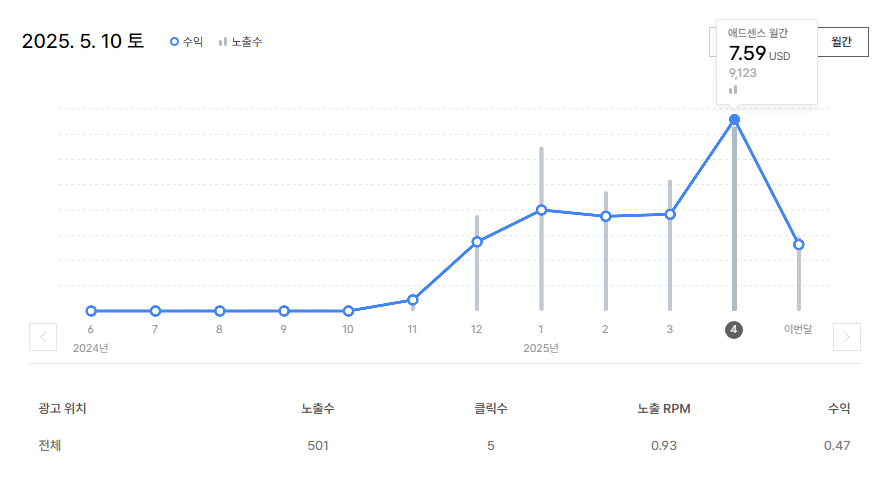[직장인 티스토리 운영 일지 5편] 애드센스 승인 후 5개월 운영 수익 내역(풀렸던 서치콘솔 색인이 다시 살아나는 중)