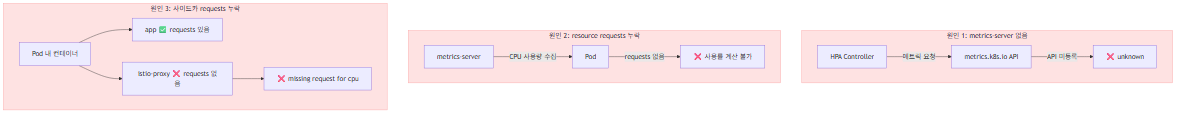 HPA 메트릭 수집 실패 원인