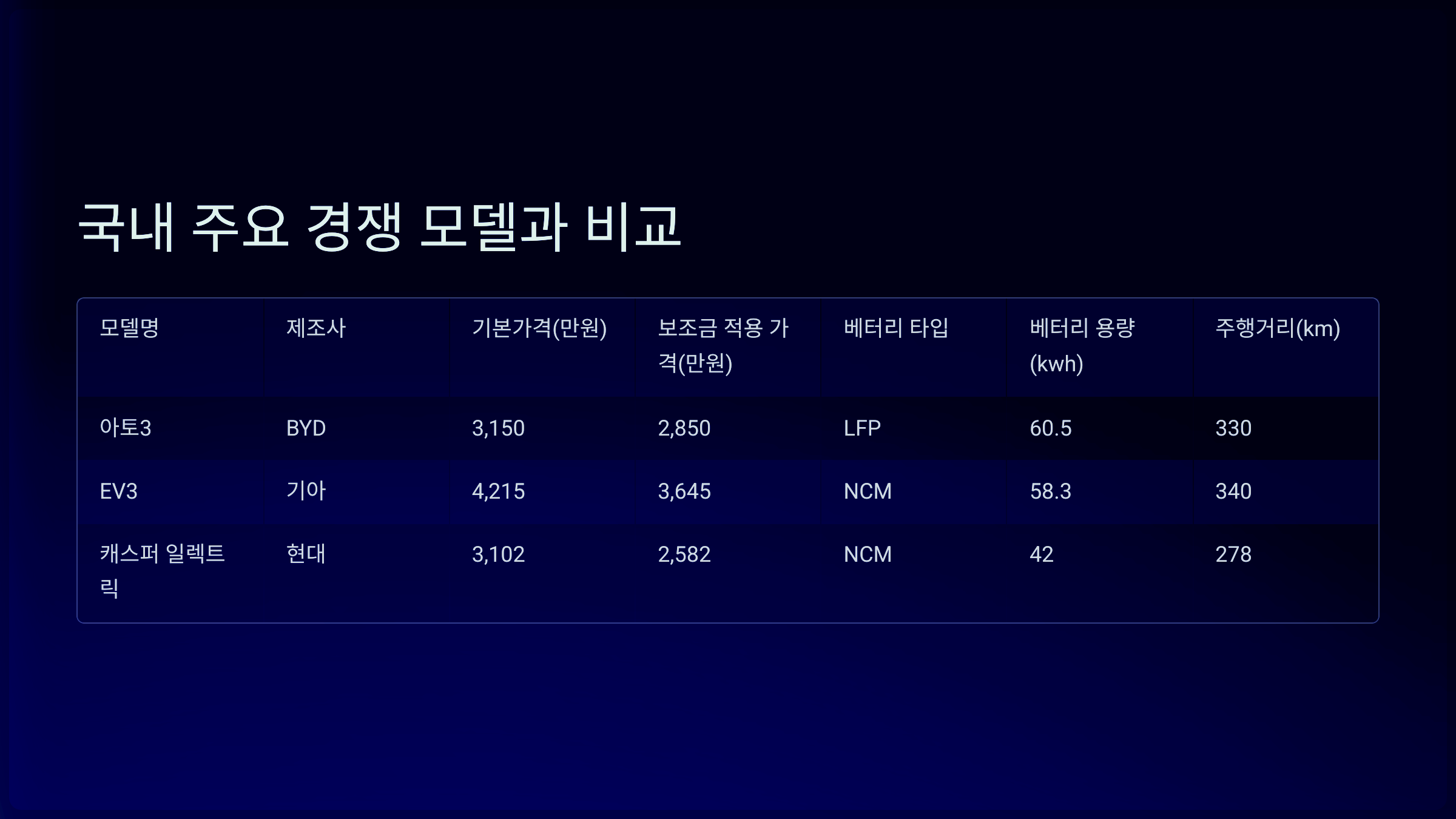 국내 주요 경쟁 모델과 비교