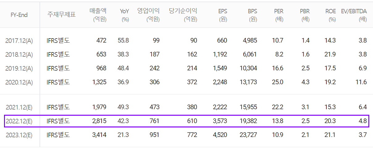 테스나 컨센서스 (2021.12)