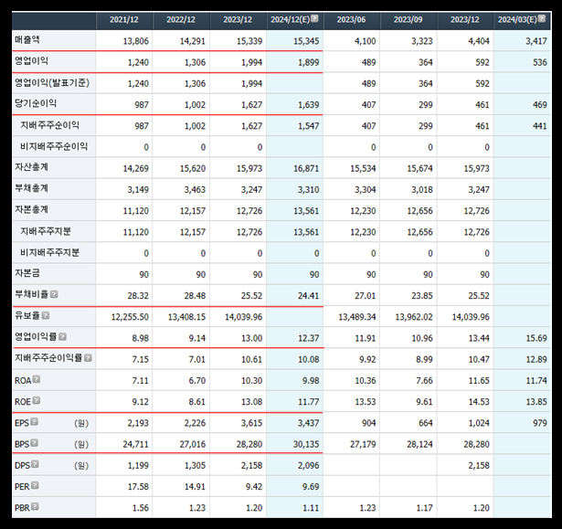 한전KPS 주가 재무제표