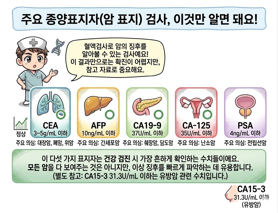 건강검진 결과지 속 종양표지자 검사 수치