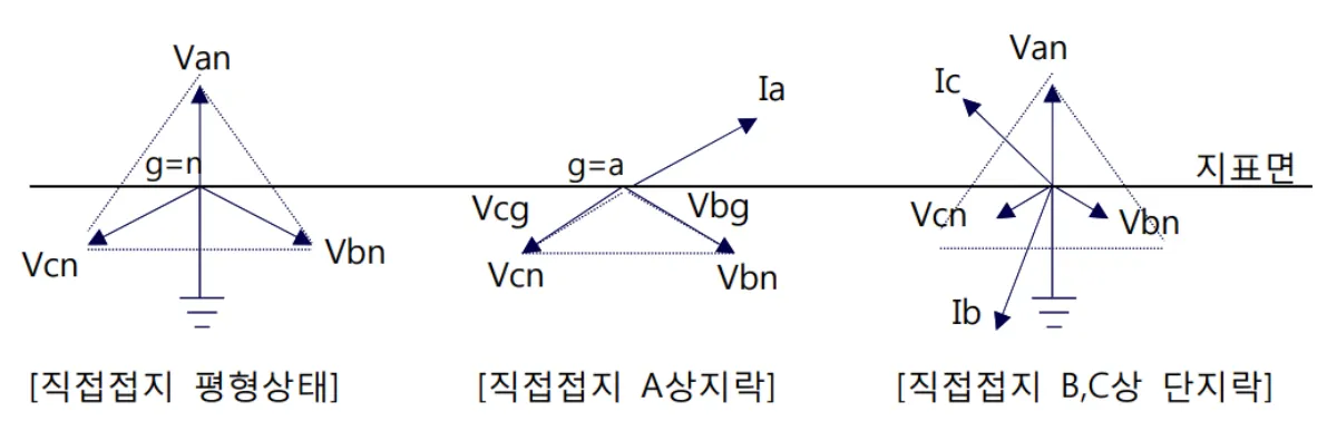 직접접지-벡터
