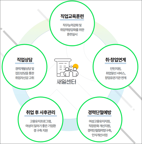 여성새로일하기 센터 업무(출처: 여성새로일하기센터)