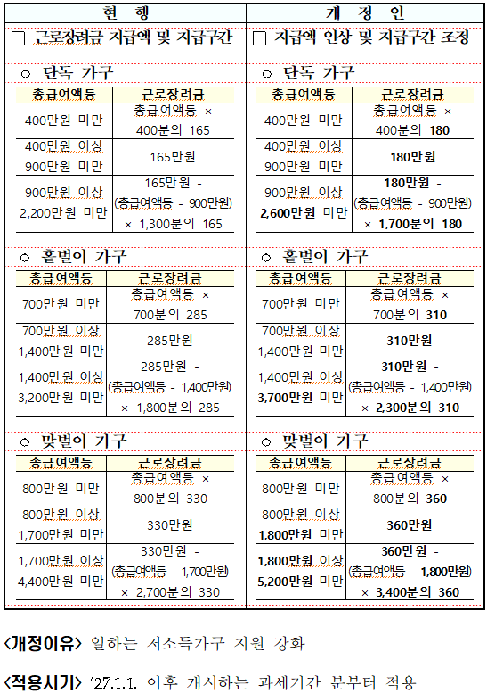 근로장려금 지급액 인상 및 지급구간 조정(조특법 &sect;100의5①)