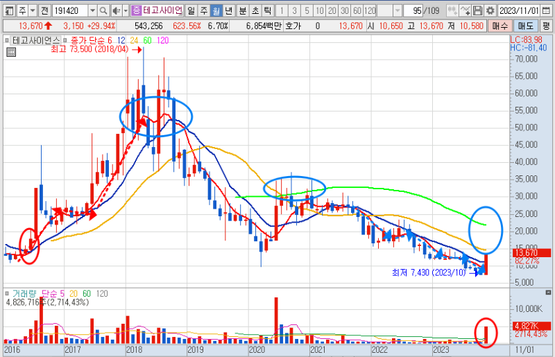 테고사이언스 월봉 차트 (23.11.28)