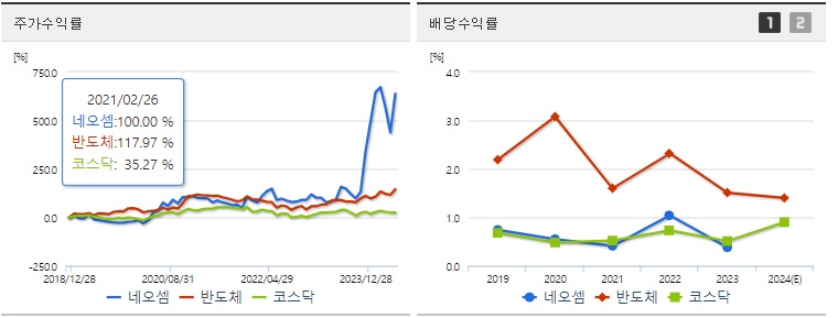 네오셈 주가,배당 수익률지표