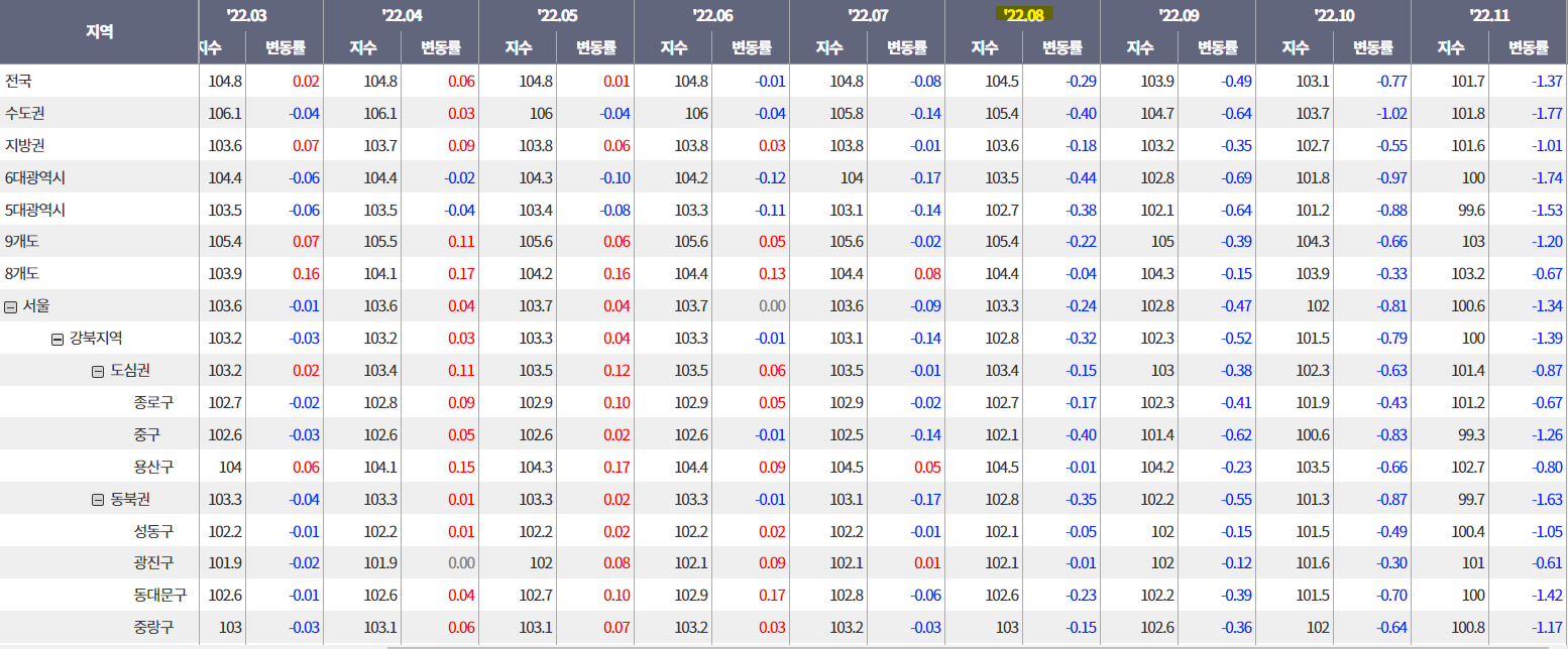2022년 8월부터는 전국 모든지역에서 주택가격 하락전환