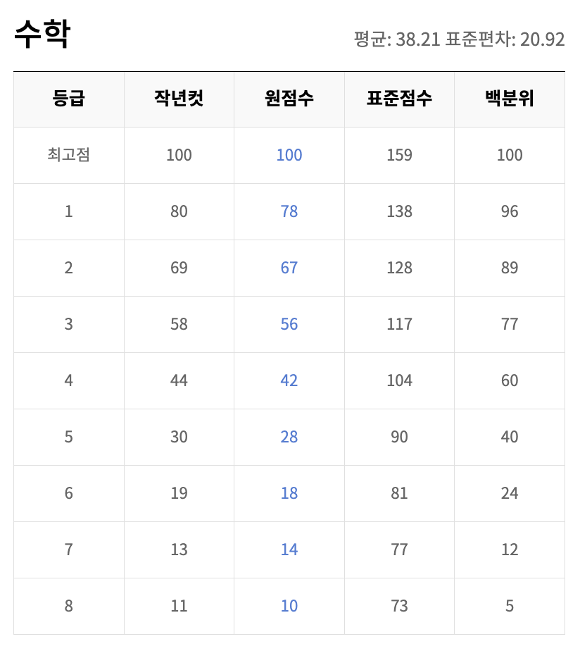2025 고2 3월 모의고사 수학 예상 등급컷