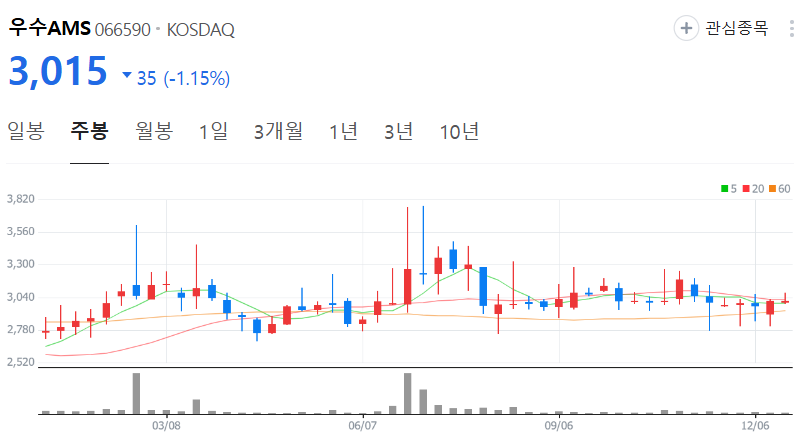 우수AMS-주가-주봉