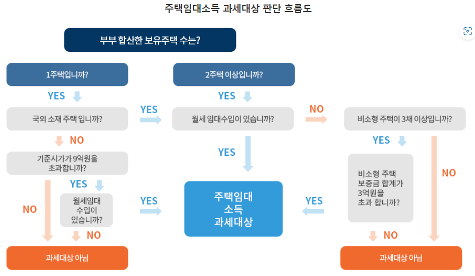 주택임대소득-좌세대상-판단흐름도