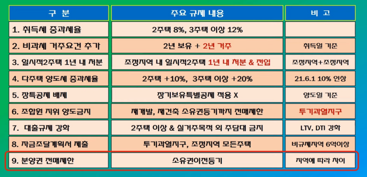 조정대상지역, 투기과열지구 지정 시 규제 적용 내용