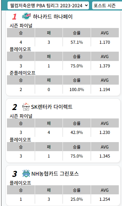 프로당구 2023-24 시즌 PBA팀리그 경기결과 및 우승팀