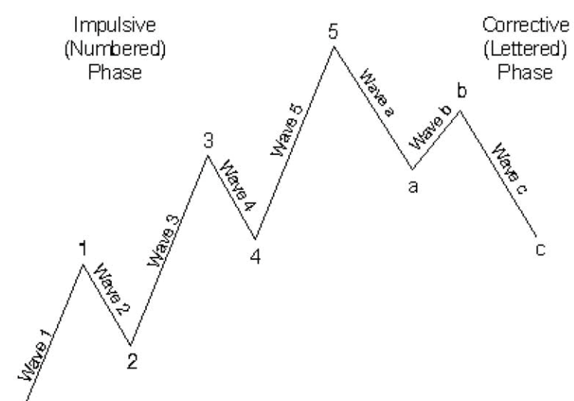 엘리어트 파동 이론