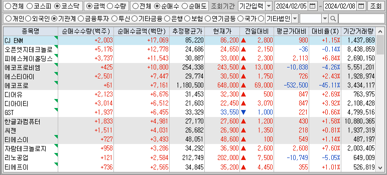 주간 코스닥 기관 순매수