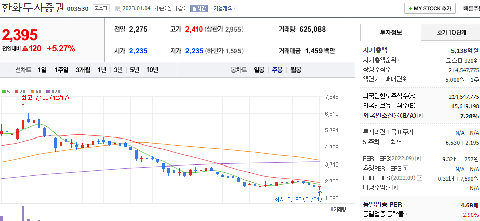 한화투자증권 차트