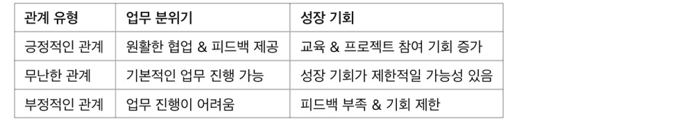상사와 좋은 관계 유지하는 법! 사회초년생 필수 대화법, 상사와의 관계에 따른 업무 차이