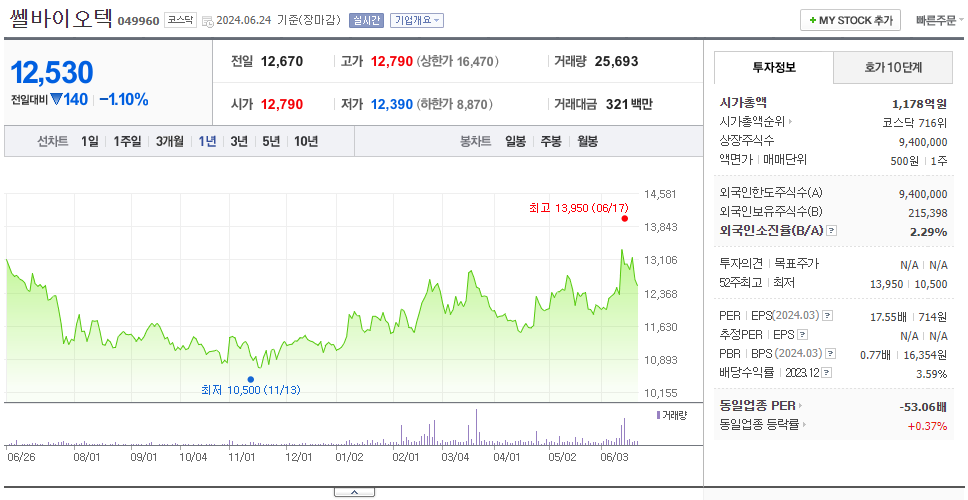 쎌바이오텍_주가