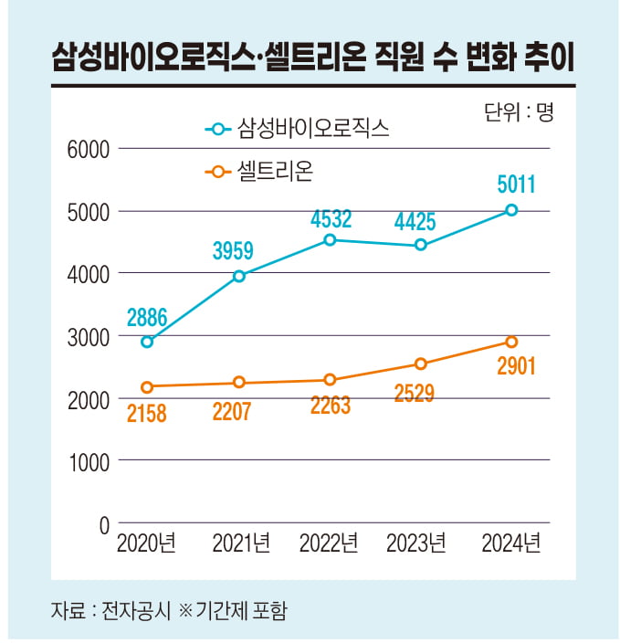 삼성바이오로직스.셀트리온 직원수 변화 추이