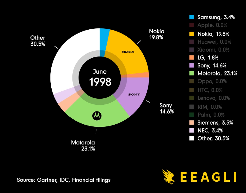 1998년 휴대폰 점유율 순위