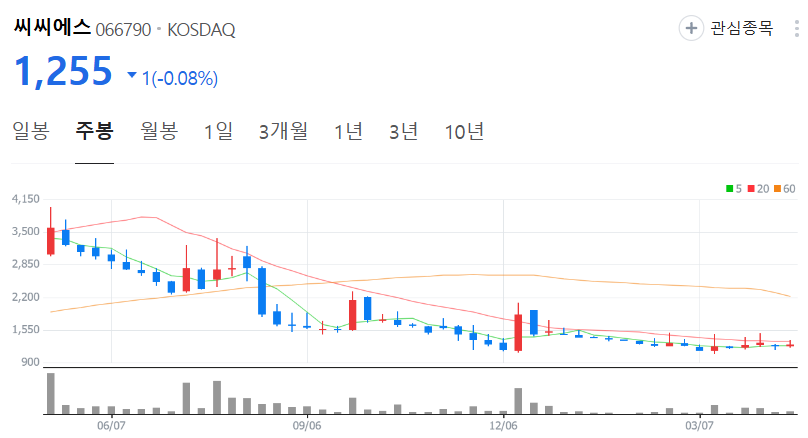 씨씨에스-주가-주봉
