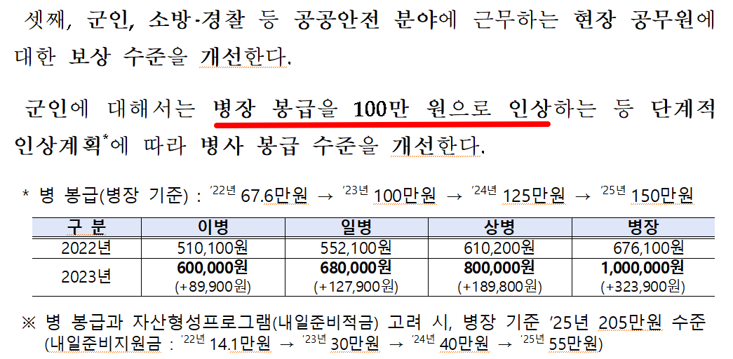 공무원 봉급 인상률