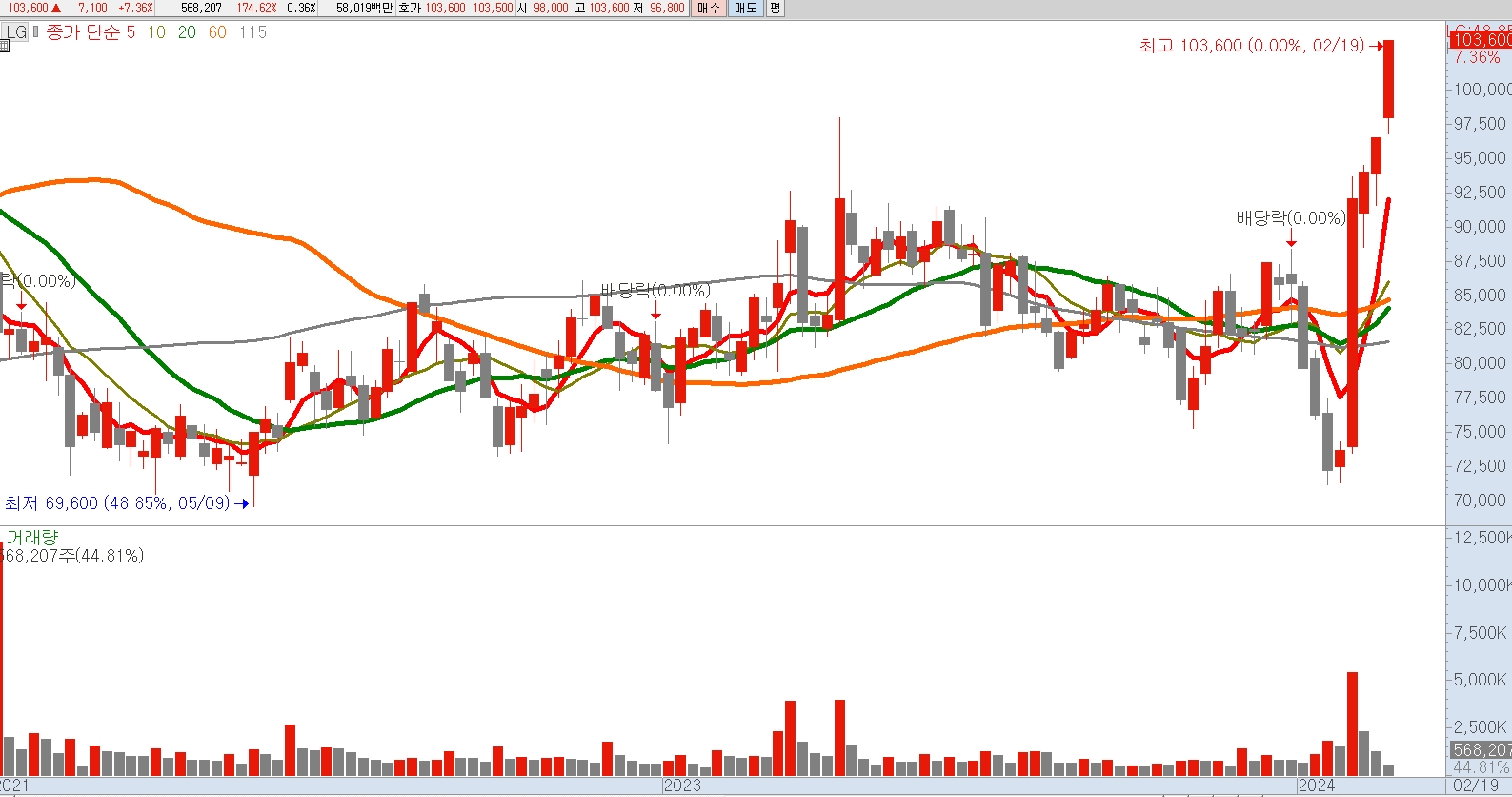 LG 주봉 차트