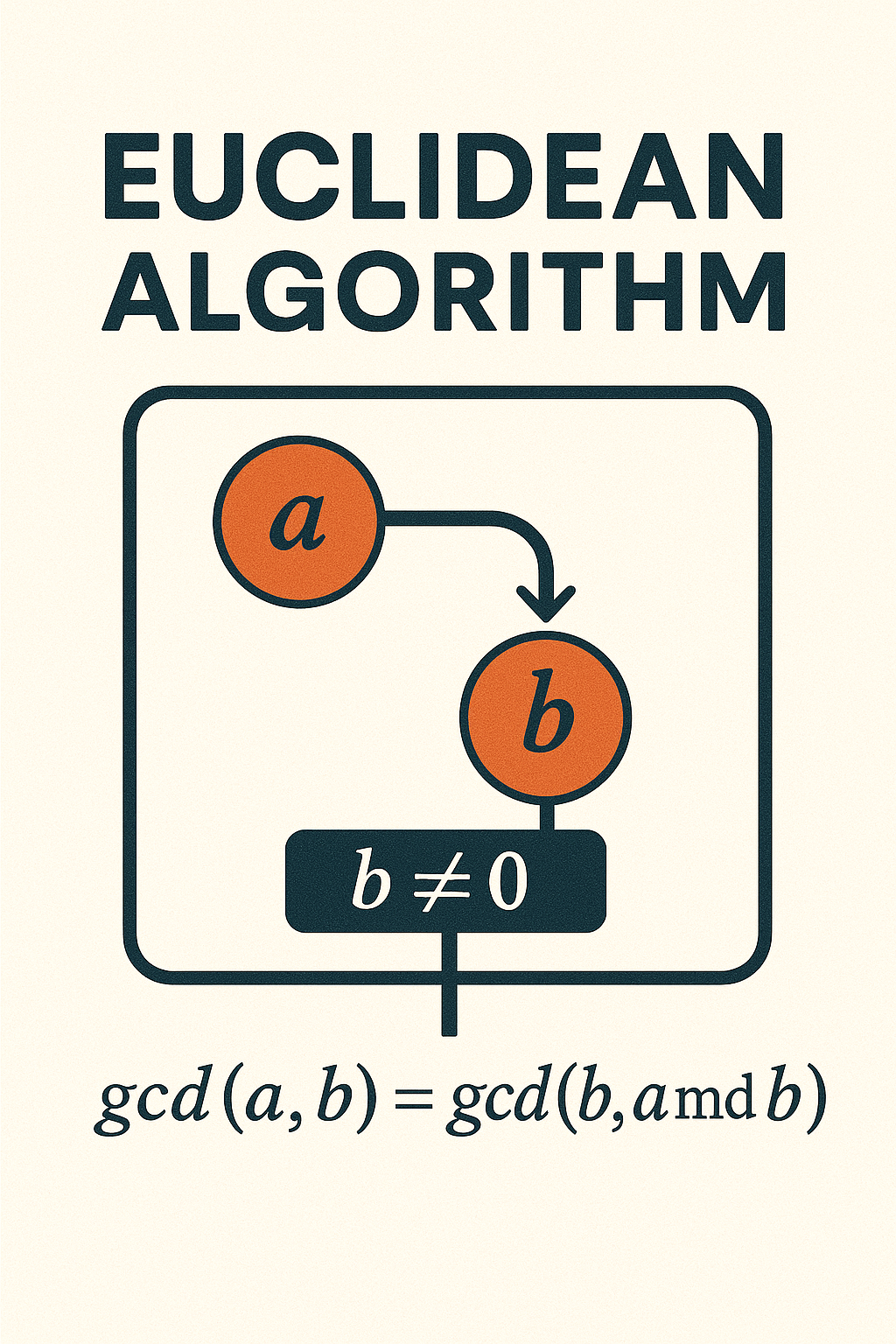 피타고라스 가우스 정리 비교 관련 사진